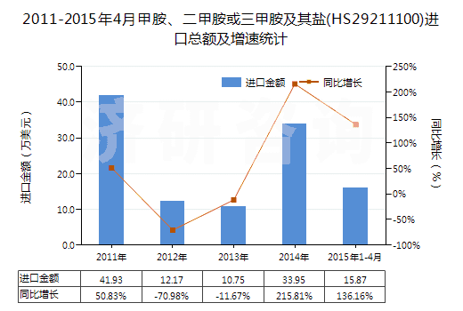 2011-2015年4月甲胺、二甲胺或三甲胺及其鹽(HS29211100)進(jìn)口總額及增速統(tǒng)計(jì)
